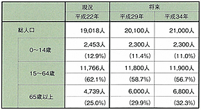 人口が2万人超える