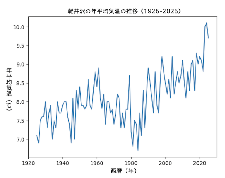 2023〜25年の年平均気温、過去100年でトップ3　軽井沢も温暖傾向